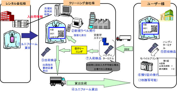 ユニフォームレンタル・リネン管理システム構成図・運用図